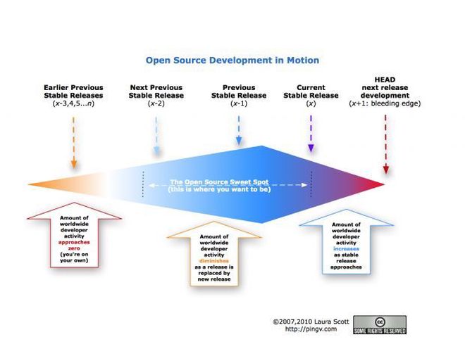 diamond-shaped chart representing how much attention is given to each release of software