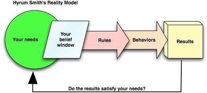 Hyrum Smith’s Reality Model diagram