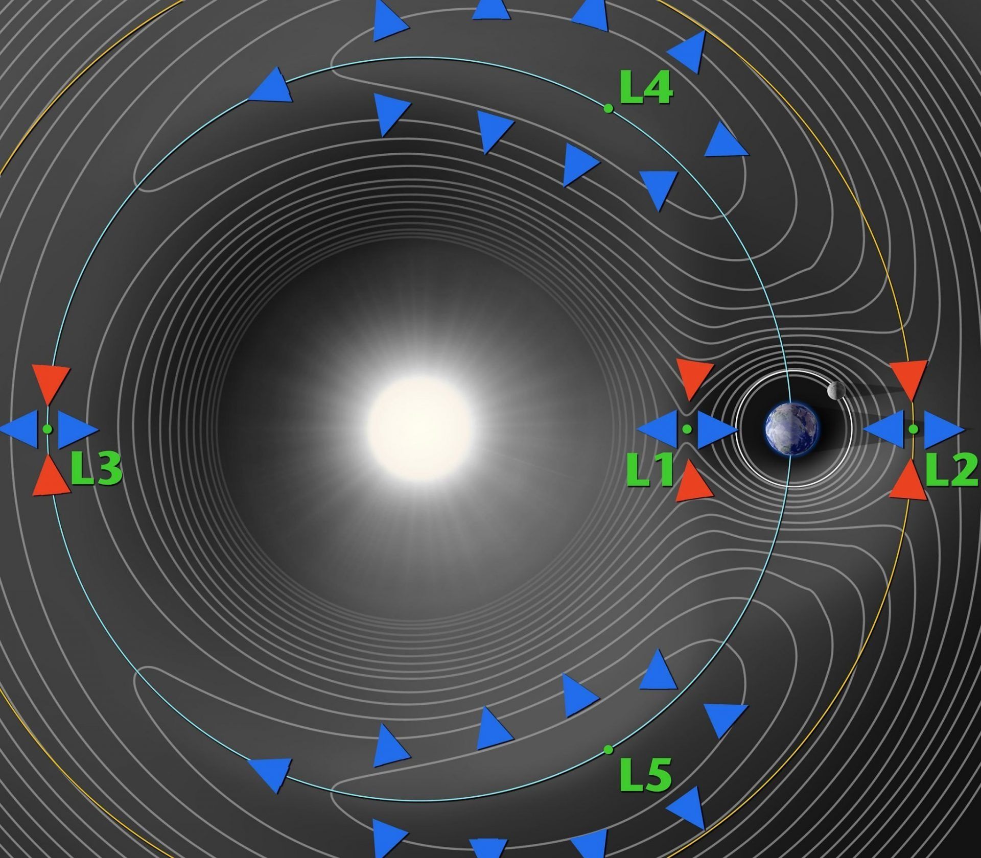 Diagram of Lagrange points, via NASA